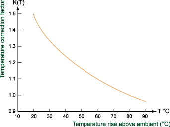 Thermal performance graph